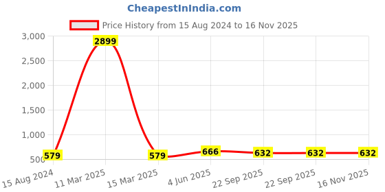 myntra.com Crew STREET Men White Colourblocked Monks crew street Price History Graph from 15 Aug 2024 to 16 Nov 2025