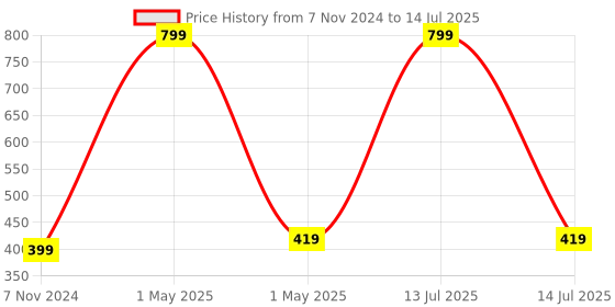 myntra.com CRIBA Full Rim Round Sunglasses with UV Protected Lens VCR_MEM-RND BLK criba Price History Graph from 7 Nov 2024 to 14 Jul 2025