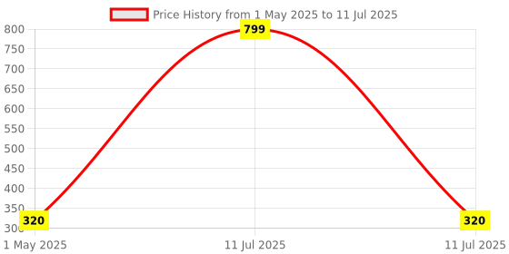 myntra.com CRIBA Full Rim Wayfarer Sunglasses with UV Protected Lens VCR_211_MERCURY criba Price History Graph from 1 May 2025 to 11 Jul 2025