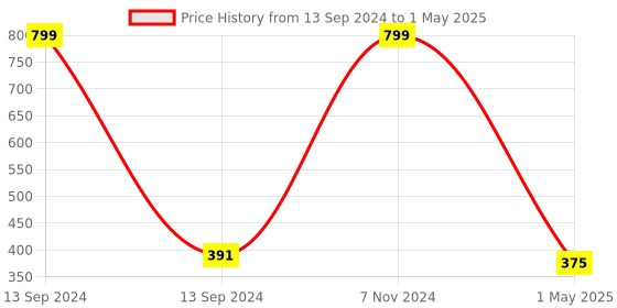 myntra.com CRIBA Hexagonal Sunglasses With UV Protected Lens VCR_HEXA_BLK criba Price History Graph from 13 Sep 2024 to 1 May 2025