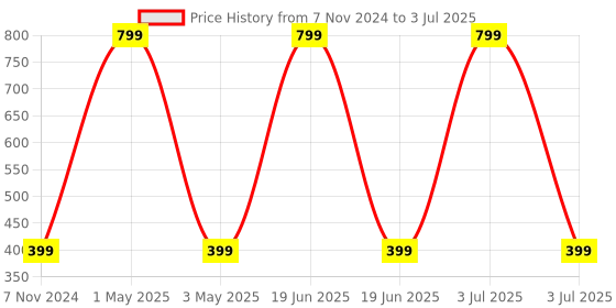 myntra.com CRIBA Lens & Aviator Sunglasses With UV Protected Lens criba Price History Graph from 7 Nov 2024 to 3 Jul 2025
