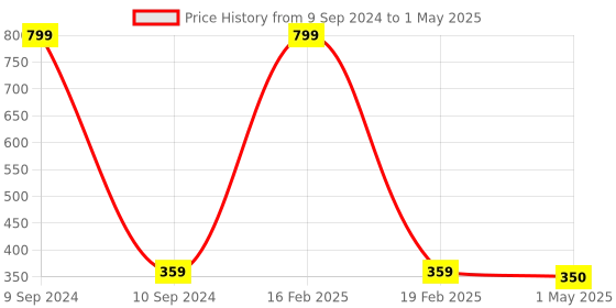 myntra.com CRIBA Lens & Rectangle Sunglasses with UV Protected Lens criba Price History Graph from 9 Sep 2024 to 1 May 2025