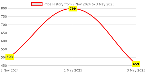 myntra.com CRIBA Lens & Round Sunglasses with UV Protected Lens criba Price History Graph from 7 Nov 2024 to 3 May 2025