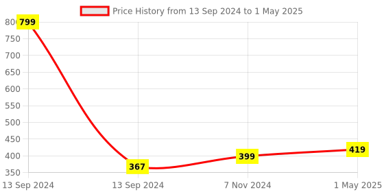 myntra.com CRIBA Lens & Square Sunglasses with UV Protected Lens VCR_PARIS BLK_CLR criba Price History Graph from 13 Sep 2024 to 1 May 2025