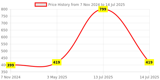 myntra.com CRIBA Rectangle Sunglasses with UV Protected Lens VCR_MEM-SUPRA GLD criba Price History Graph from 7 Nov 2024 to 14 Jul 2025