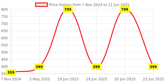 myntra.com CRIBA Rectangle Sunglasses With UV Protected Lens VCR_ODY_NIKL criba Price History Graph from 7 Nov 2024 to 21 Jun 2025