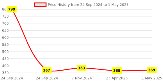 myntra.com CRIBA Square Lens with UV Protected Sunglass criba Price History Graph from 24 Sep 2024 to 1 May 2025