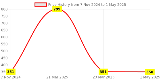 myntra.com CRIBA Unisex Clear Lens & Red Square Sunglasses with UV Protected Lens criba Price History Graph from 7 Nov 2024 to 1 May 2025