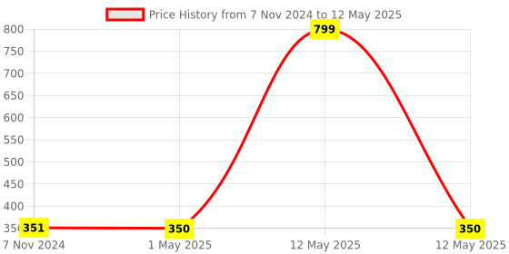 myntra.com CRIBA Unisex Lens & Wayfarer Sunglasses with UV Protected Lens criba Price History Graph from 7 Nov 2024 to 12 May 2025