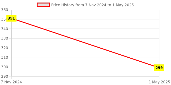 myntra.com CRIBA Unisex Lens & Wayfarer Sunglasses with UV Protected Lens criba Price History Graph from 7 Nov 2024 to 1 May 2025