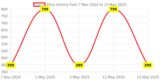 myntra.com CRIBA Unisex Red Lens & Gold-Toned Rectangle Sunglasses with UV Protected Lens criba Price History Graph from 7 Nov 2024 to 13 May 2025