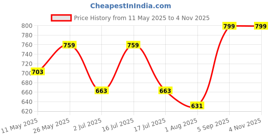 myntra.com CRIBE 16 Inches Hair Closure Hair Topper Hair Extension - Black cribe Price History Graph from 11 May 2025 to 3 Nov 2025
