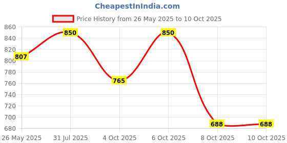 myntra.com CRIBE 2 Clip Scalp Topper Hair Extension - Black cribe Price History Graph from 26 May 2025 to 10 Oct 2025