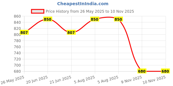myntra.com CRIBE 2 Clip Scalp Topper Hair Extension - Brown cribe Price History Graph from 26 May 2025 to 9 Nov 2025