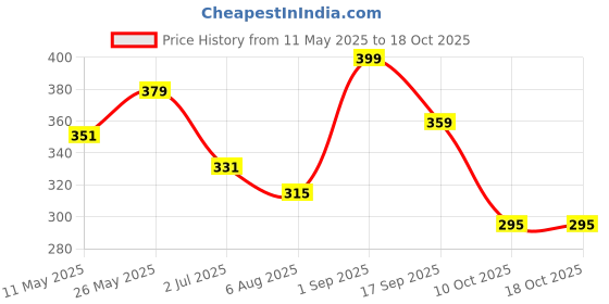 myntra.com CRIBE 5 Clip-On Golden Hair Extension cribe Price History Graph from 11 May 2025 to 18 Oct 2025
