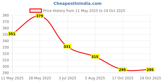 myntra.com CRIBE 5 Clip-On Natural Brown Wavy Hair Extension cribe Price History Graph from 11 May 2025 to 19 Oct 2025