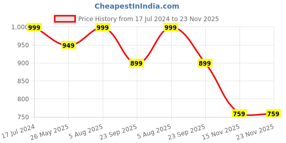 myntra.com CRIBE 5 Clip Wavy Hair Extension - Brown cribe Price History Graph from 17 Jul 2024 to 22 Nov 2025