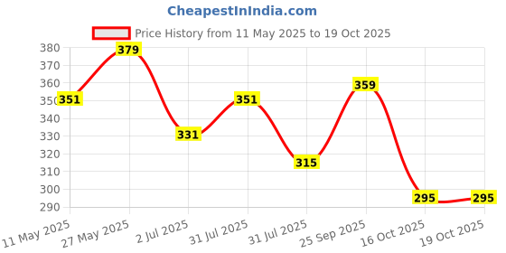 myntra.com CRIBE 5 Clip Wavy Hair Extension - Golden & Brown cribe Price History Graph from 11 May 2025 to 18 Oct 2025