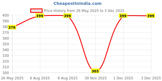 myntra.com CRIBE Black Ruffel Bun cribe Price History Graph from 26 May 2025 to 3 Dec 2025