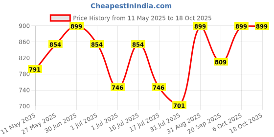 myntra.com CRIBE Bob Cut With Fringe Fancy Hair Wig cribe Price History Graph from 11 May 2025 to 17 Oct 2025