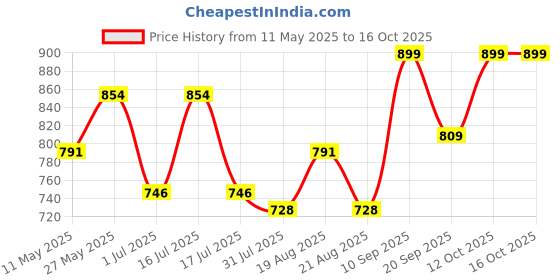 myntra.com CRIBE Bob Cut With Fringe Fancy Hair Wig cribe Price History Graph from 11 May 2025 to 16 Oct 2025