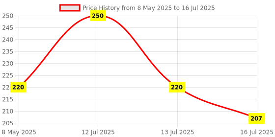 myntra.com CRIBE Charcoal Cream For Skin Glowing - 100 g cribe Price History Graph from 8 May 2025 to 16 Jul 2025