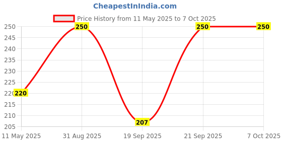 myntra.com CRIBE Charcoal Face Pack - 380 ml cribe Price History Graph from 11 May 2025 to 6 Oct 2025
