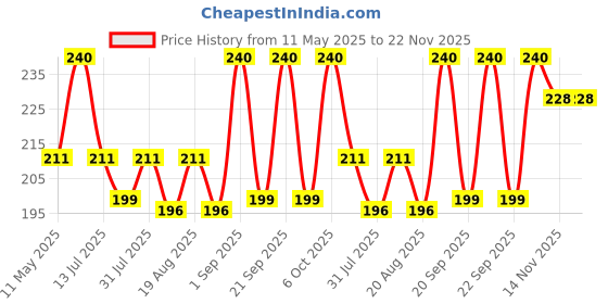 myntra.com CRIBE Charcoal Gel Scrub - 380 ml cribe Price History Graph from 11 May 2025 to 21 Nov 2025