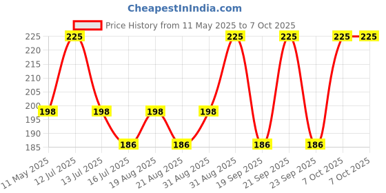 myntra.com CRIBE Charcoal Scrub - 380 ml cribe Price History Graph from 11 May 2025 to 7 Oct 2025