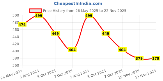 myntra.com CRIBE Clip In Bangs Hair Extension - Brown cribe Price History Graph from 26 May 2025 to 22 Nov 2025