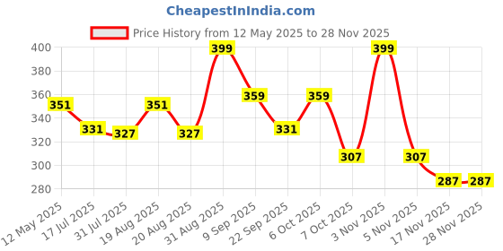 myntra.com CRIBE Clip In Curly Bun Hair Extension - Black - 6 Inch cribe Price History Graph from 12 May 2025 to 28 Nov 2025