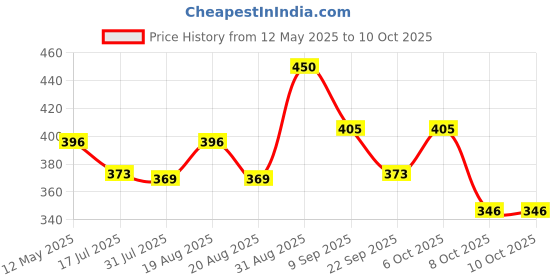myntra.com CRIBE Clip-In Curly Ponytail Hair Extension - Highlight - 24 Inch cribe Price History Graph from 12 May 2025 to 10 Oct 2025