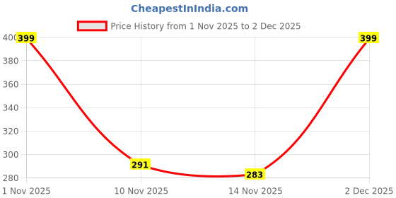 myntra.com CRIBE Clip-In Locks Wavy Hair Extension - Brown - 24 Inch cribe Price History Graph from 1 Nov 2025 to 2 Dec 2025