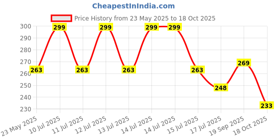 myntra.com CRIBE Clip-In Scalp Topper Fringe Straight Hair Extension - Black - 6 Inch cribe Price History Graph from 23 May 2025 to 18 Oct 2025