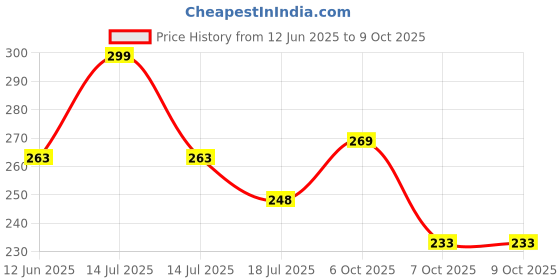 myntra.com CRIBE Clip-In Scalp Topper Straight Hair Extension - Black - 7 Inch cribe Price History Graph from 12 Jun 2025 to 7 Oct 2025