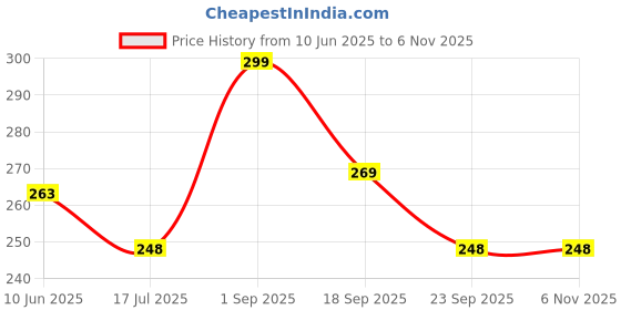 myntra.com CRIBE Clip-In Straight Scalp Topper Hair Extension - Black - 6 Inch cribe Price History Graph from 10 Jun 2025 to 6 Nov 2025