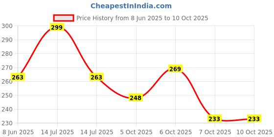 myntra.com CRIBE Clip-In Straight Scalp Topper Hair Extension -Black - 6 Inch cribe Price History Graph from 8 Jun 2025 to 10 Oct 2025