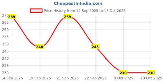 myntra.com CRIBE Clip-In Straight Scalp Topper Hair Extension -Black - 6 Inch cribe Price History Graph from 14 Sep 2025 to 13 Oct 2025