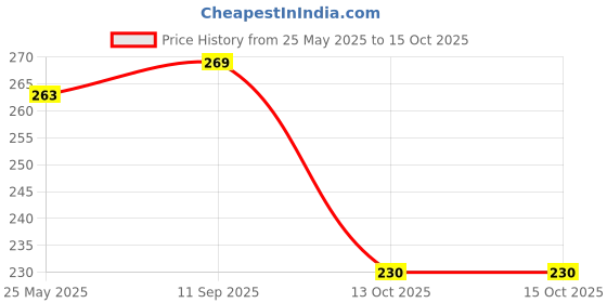 myntra.com CRIBE Clip-In Straight Scalp Topper Hair Extension - Brown - 9 Inch cribe Price History Graph from 25 May 2025 to 15 Oct 2025