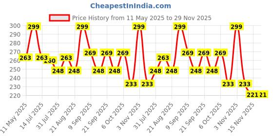 myntra.com CRIBE Clip-In Wavy Bun Hair Extension -Black - 5 Inch cribe Price History Graph from 11 May 2025 to 29 Nov 2025