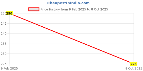 myntra.com CRIBE Clip-In Wavy Bun Hair Extension -Brown - 5 Inch cribe Price History Graph from 9 Feb 2025 to 8 Oct 2025