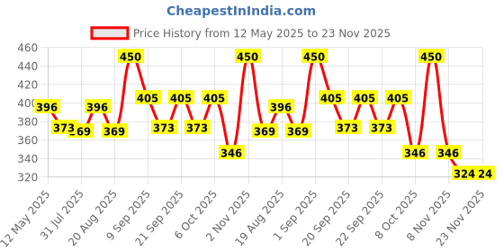 myntra.com CRIBE Clip-In Wavy Ponytail Hair Extension - Brown- 24 Inch cribe Price History Graph from 12 May 2025 to 23 Nov 2025