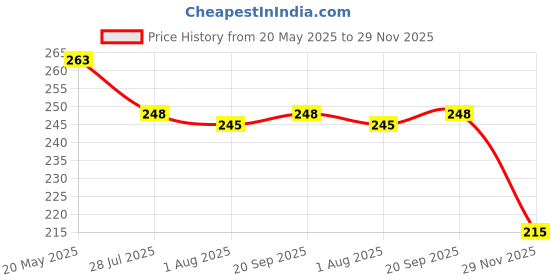 myntra.com CRIBE Curly Clip-In Bun Hair Extension - Black - 6 Inch cribe Price History Graph from 20 May 2025 to 29 Nov 2025