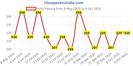 myntra.com CRIBE De-Tan Cream - 380 ml cribe Price History Graph from 8 May 2025 to 8 Oct 2025