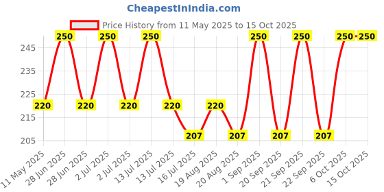 myntra.com CRIBE De-Tan Face Pack - 380 ml cribe Price History Graph from 11 May 2025 to 15 Oct 2025