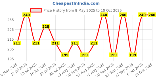 myntra.com CRIBE De-Tan Scrub - 380 ml cribe Price History Graph from 8 May 2025 to 9 Oct 2025