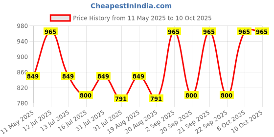 myntra.com CRIBE De-Tan Scrub, Gel, Cream & Face Pack - 380 ml Each cribe Price History Graph from 11 May 2025 to 10 Oct 2025