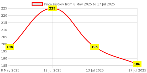 myntra.com CRIBE Diamond Cream - 380 Ml cribe Price History Graph from 8 May 2025 to 13 Jul 2025