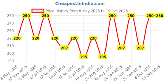 myntra.com CRIBE Diamond Gel Face & Body Scrub - 380 ml cribe Price History Graph from 8 May 2025 to 17 Oct 2025