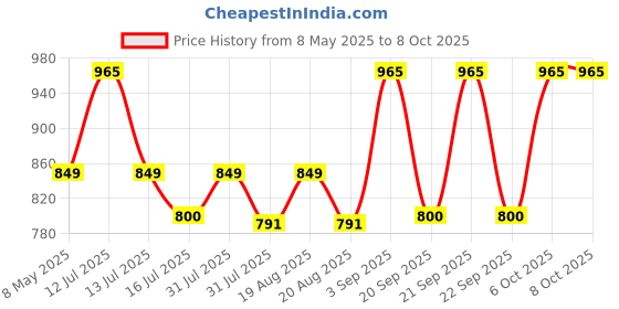 myntra.com CRIBE Diamond Scrub, Gel, Cream & Face Pack - 380 ml Each cribe Price History Graph from 8 May 2025 to 8 Oct 2025